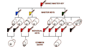 master key levels